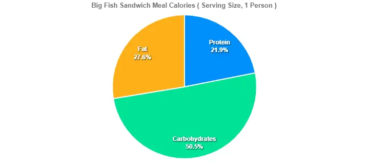 Big Fish Sandwich Meal Calories 