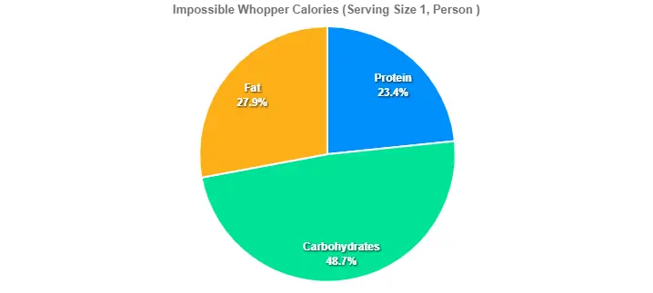 Impossible Whopper Calories