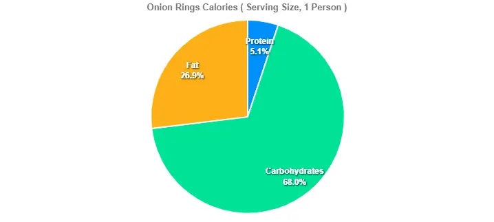 Onion Rings Calories